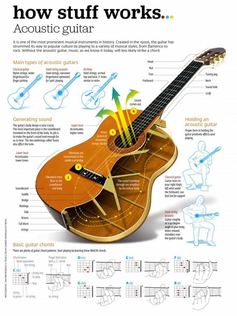 How Does An AcousticElectric Guitar Work? (Amps, Pickups & Mics)